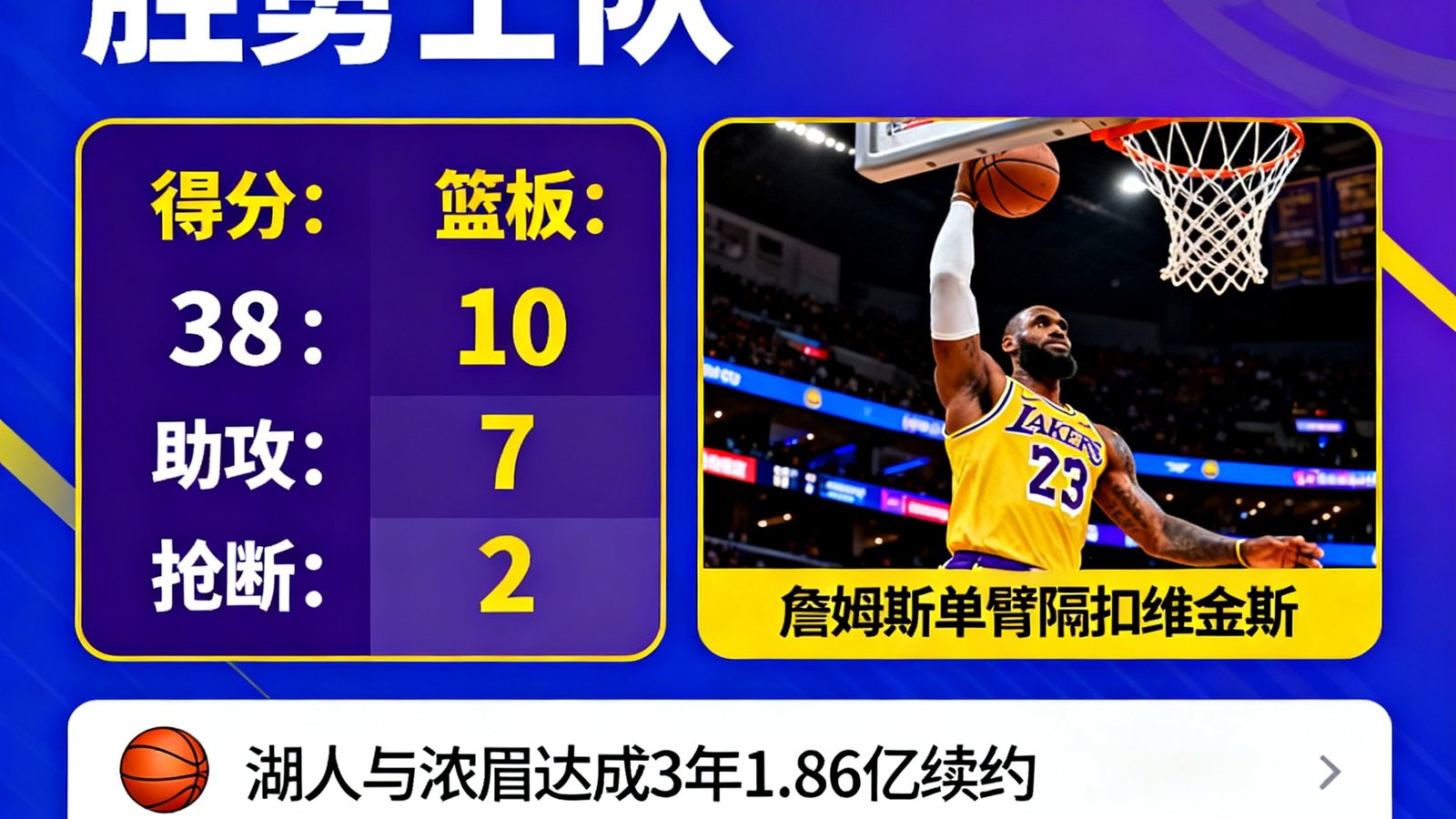 NBA战报展示湖人队比赛结果，页面包含詹姆斯全场数据统计卡片和精彩扣篮瞬间图片，下方有转会新闻快讯列表